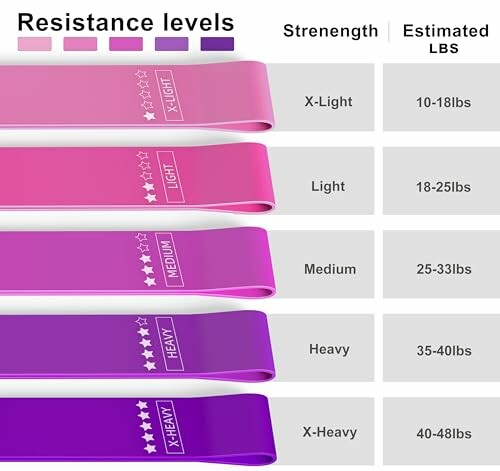 Resistance levels chart for exercise bands with strength and weight details.