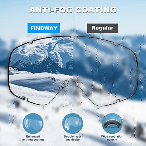 Comparison of anti-fog coating on ski goggles with mountain background, showing enhanced anti-fog coating, double-layer lens design, and wide ventilation system.